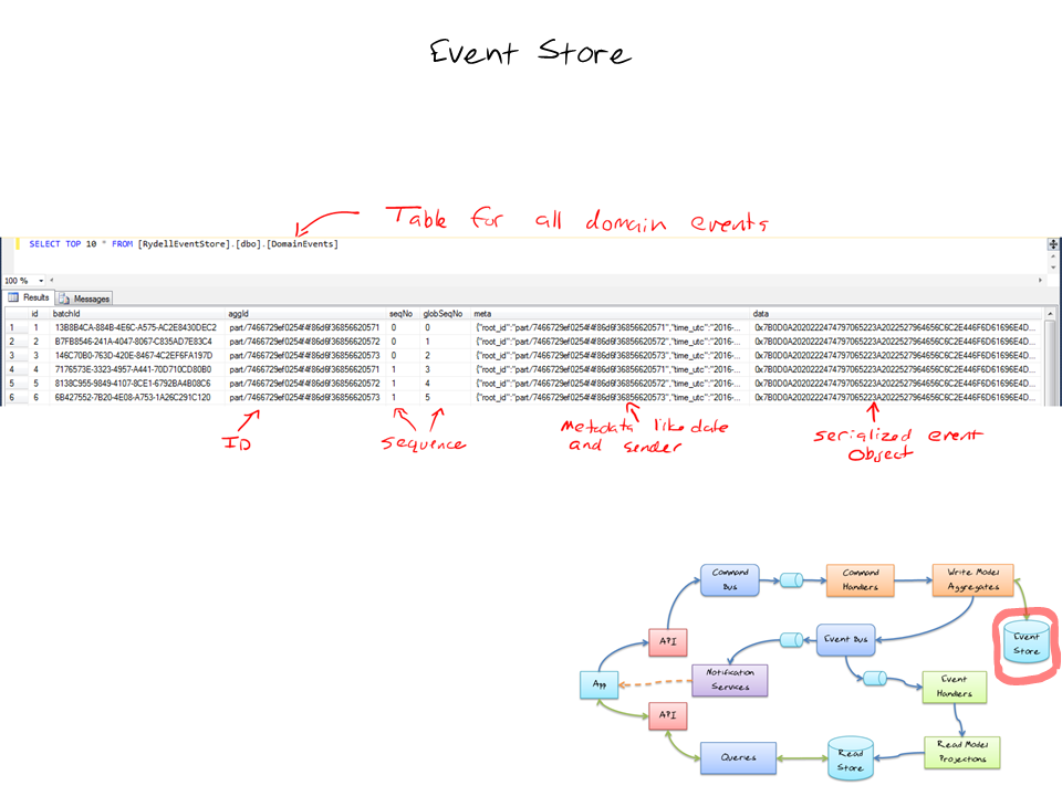 Event Storage