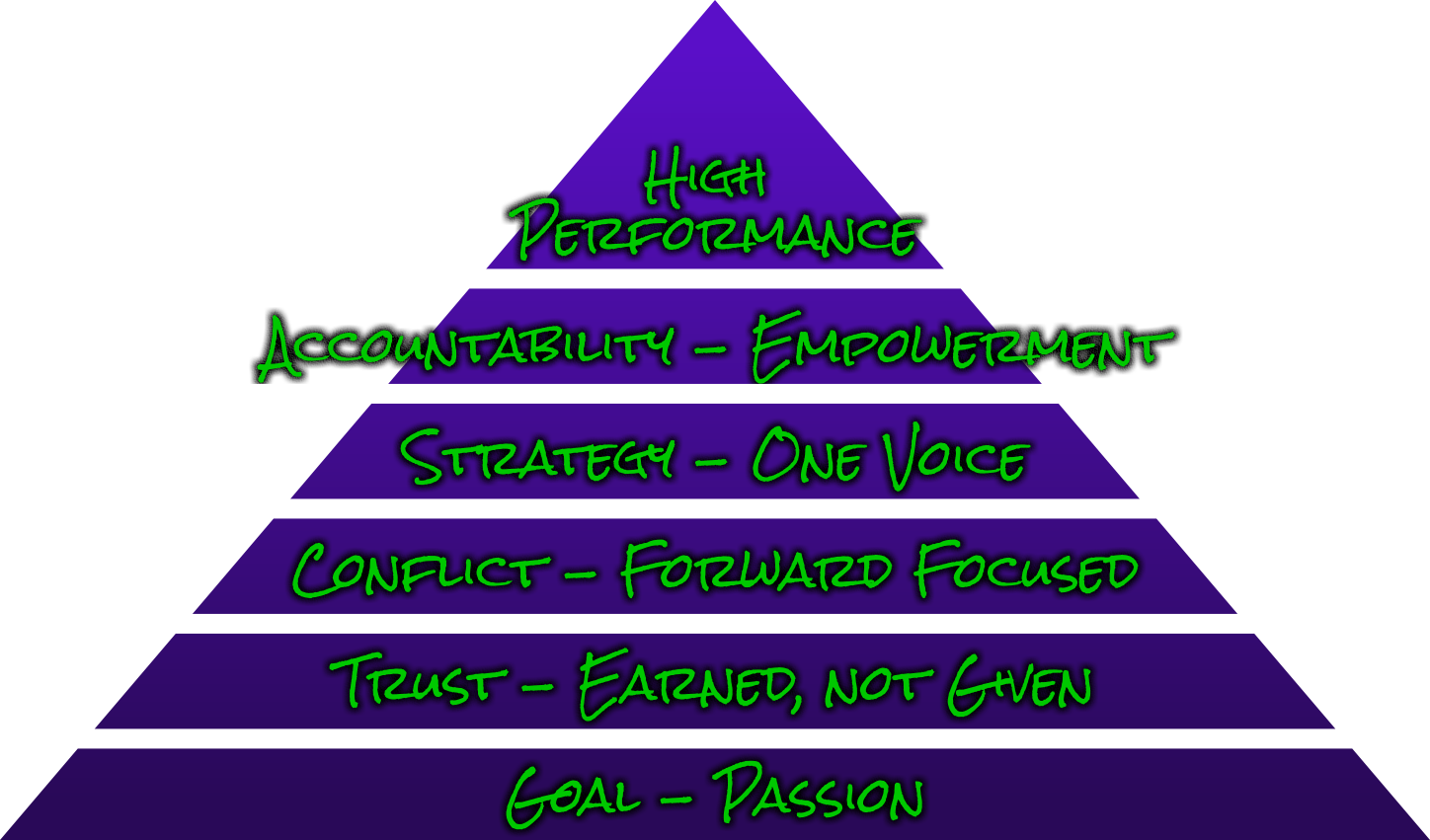 Agile Principle #5